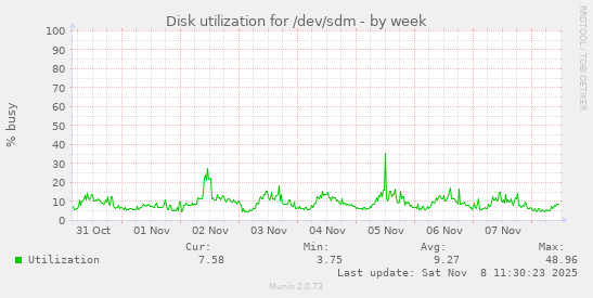 Disk utilization for /dev/sdm