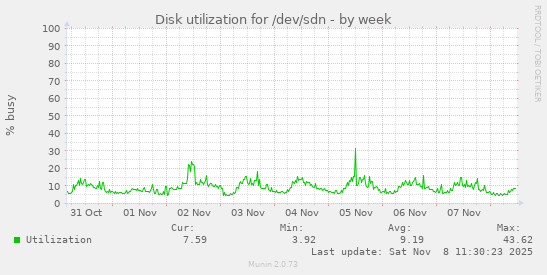 Disk utilization for /dev/sdn