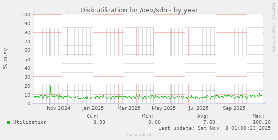 Disk utilization for /dev/sdn