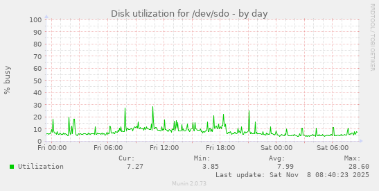Disk utilization for /dev/sdo