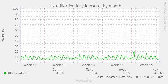 Disk utilization for /dev/sdo