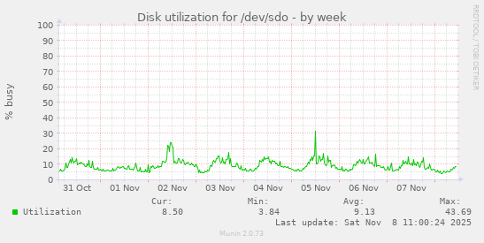 Disk utilization for /dev/sdo