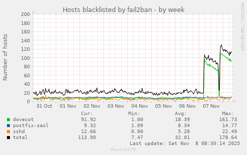 Hosts blacklisted by fail2ban