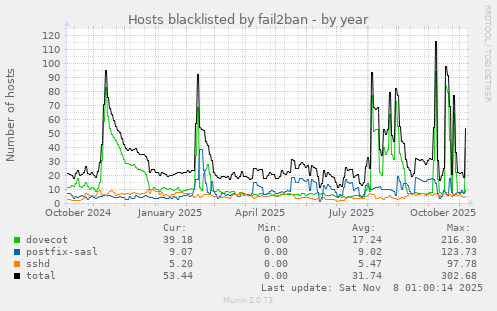 Hosts blacklisted by fail2ban