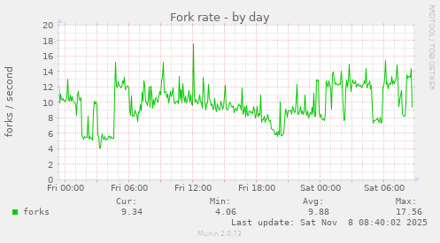 Fork rate