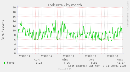 Fork rate
