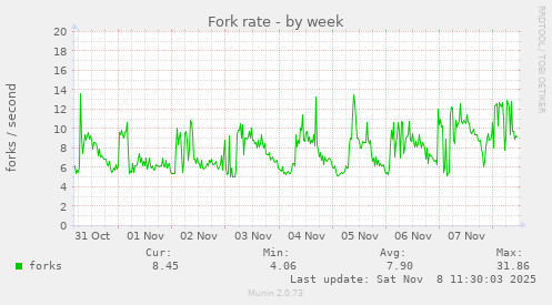 Fork rate