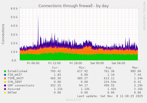 Connections through firewall
