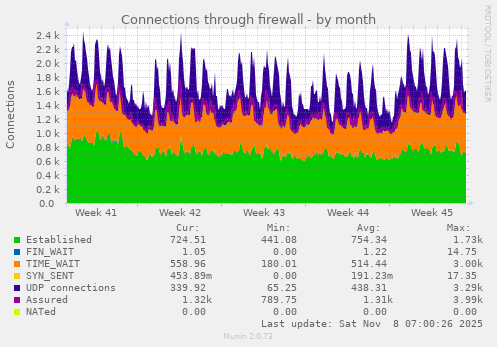 Connections through firewall