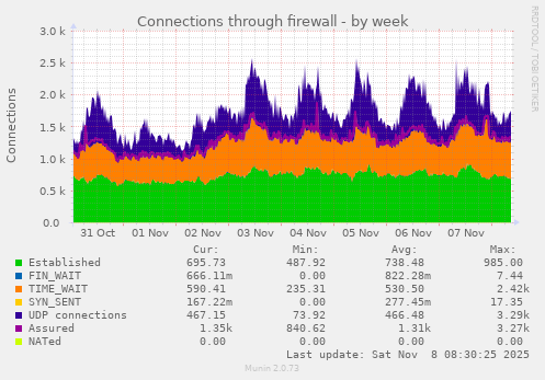 Connections through firewall