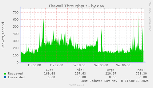 Firewall Throughput