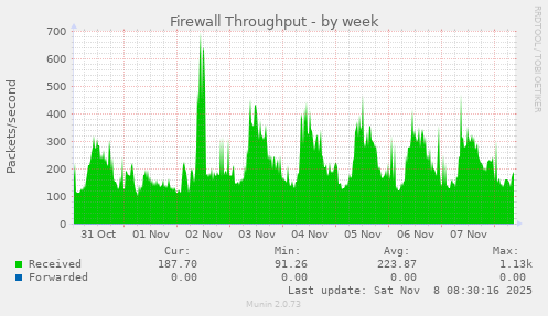 Firewall Throughput