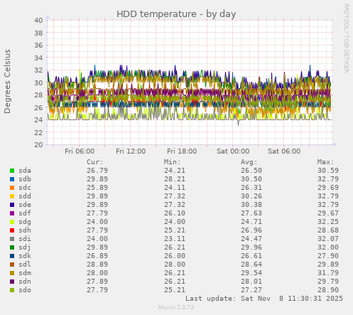 HDD temperature