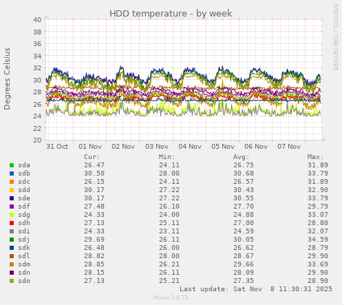 HDD temperature