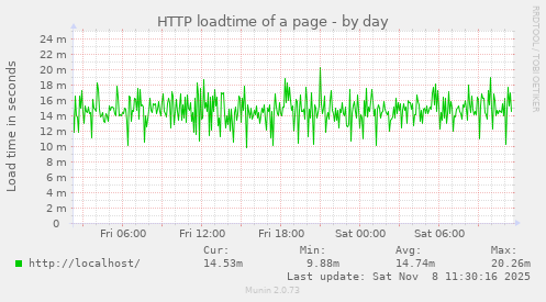 HTTP loadtime of a page
