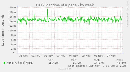 HTTP loadtime of a page