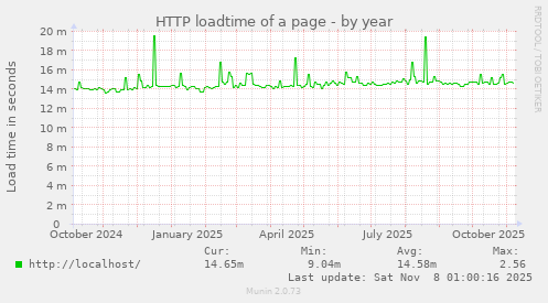 HTTP loadtime of a page