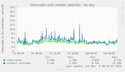Interrupts and context switches