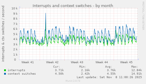 Interrupts and context switches