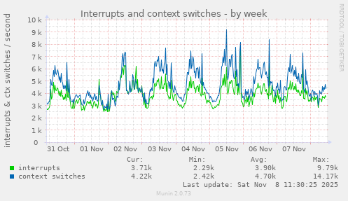 Interrupts and context switches