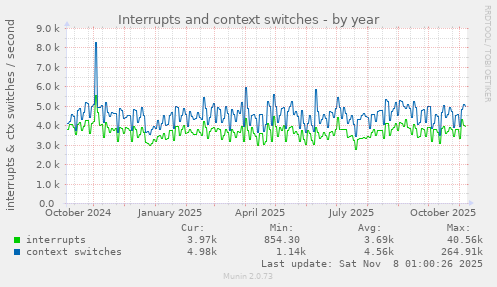 Interrupts and context switches