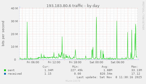 193.183.80.6 traffic
