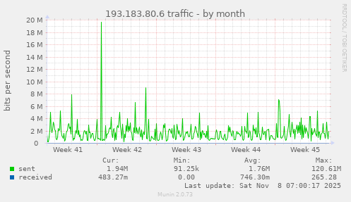 193.183.80.6 traffic