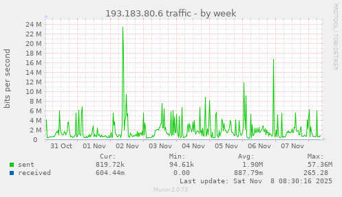 193.183.80.6 traffic