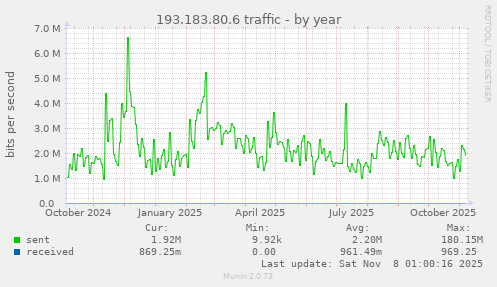 193.183.80.6 traffic