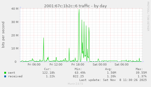 2001:67c:1b2c::6 traffic