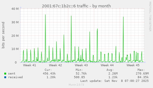 2001:67c:1b2c::6 traffic