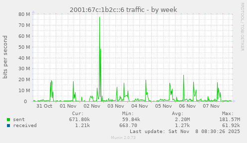 2001:67c:1b2c::6 traffic