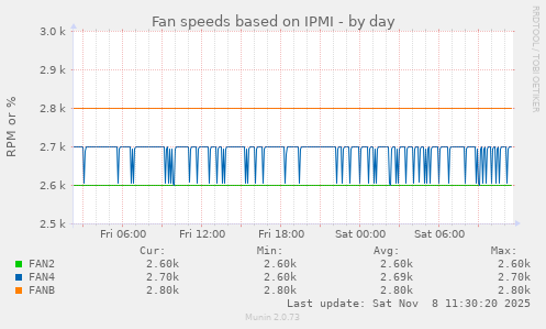 Fan speeds based on IPMI