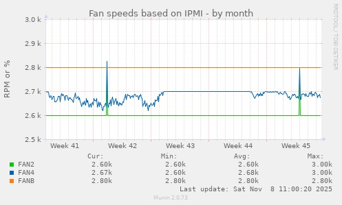 Fan speeds based on IPMI