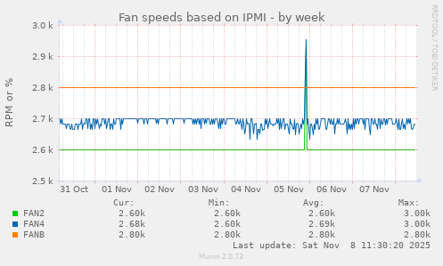 Fan speeds based on IPMI