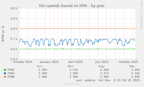 Fan speeds based on IPMI