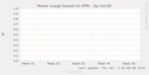 Power usage based on IPMI