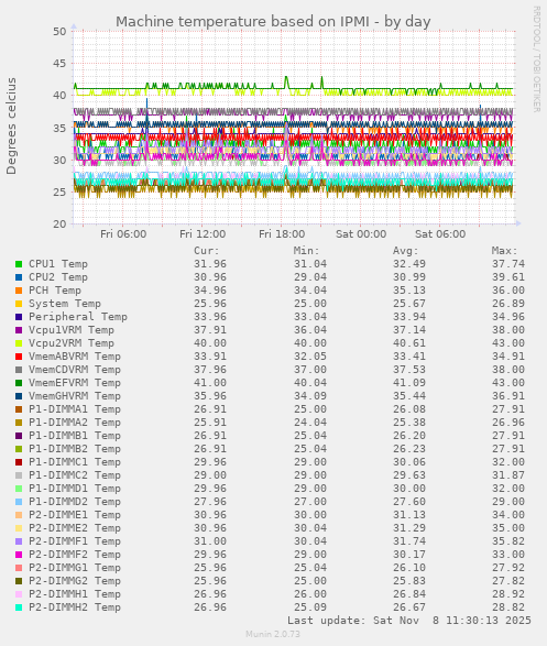 Machine temperature based on IPMI