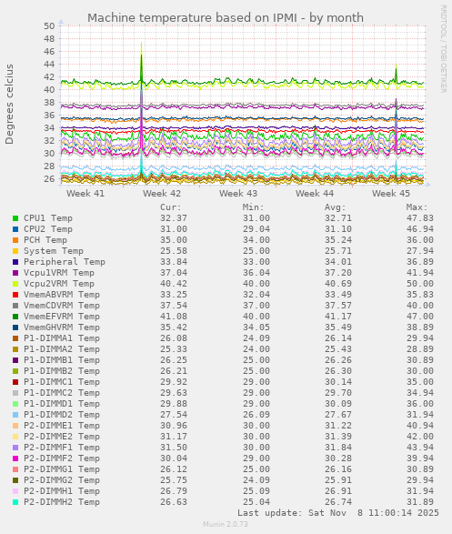 Machine temperature based on IPMI