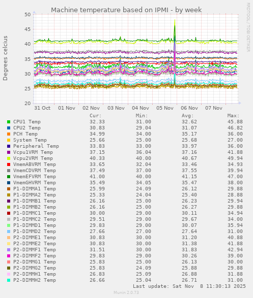 Machine temperature based on IPMI