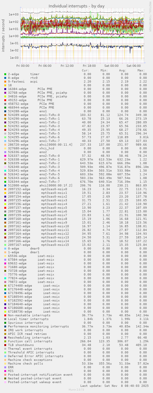 Individual interrupts