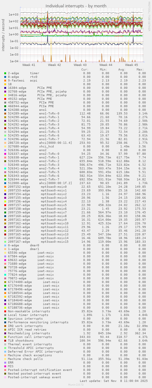 Individual interrupts