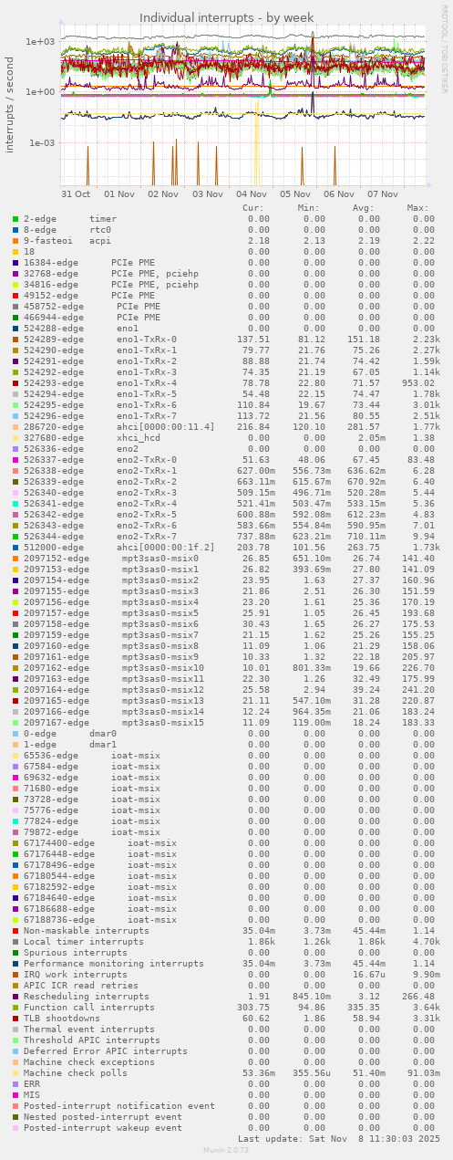 Individual interrupts