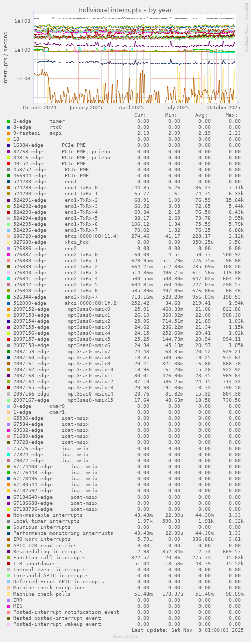 Individual interrupts