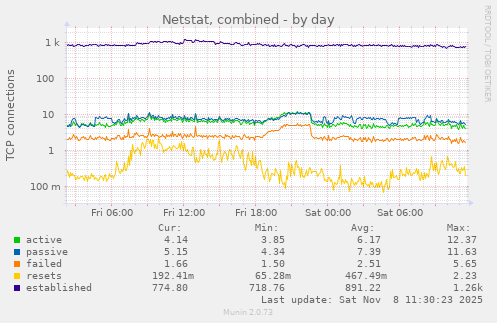 Netstat, combined