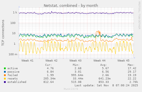 Netstat, combined