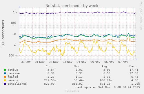 Netstat, combined