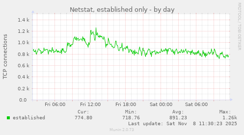 Netstat, established only
