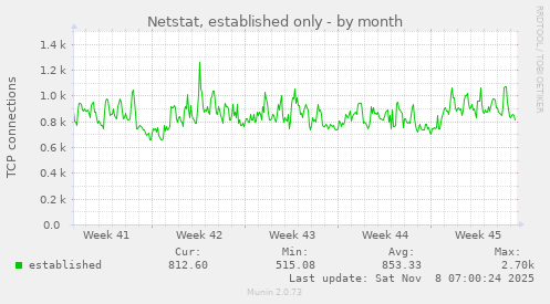 Netstat, established only