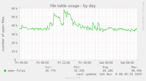 File table usage